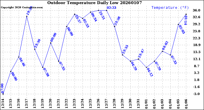 Milwaukee Weather Outdoor Temperature<br>Daily Low