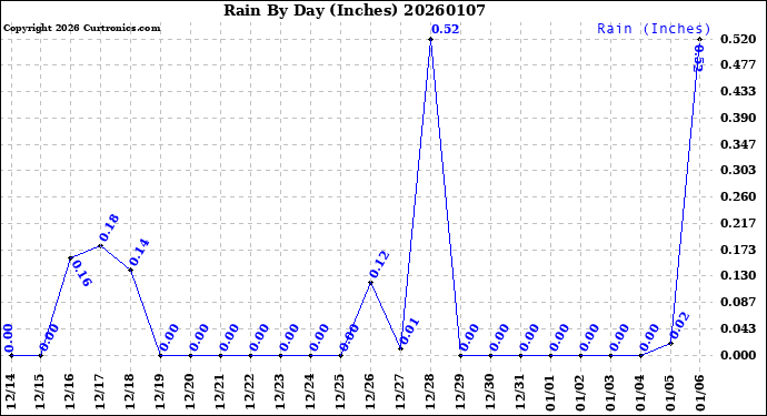 Milwaukee Weather Rain<br>By Day<br>(Inches)