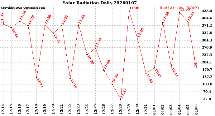 Milwaukee Weather Solar Radiation<br>Daily