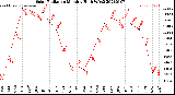 Milwaukee Weather Solar Radiation<br>Monthly High W/m2