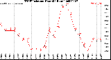Milwaukee Weather THSW Index<br>per Hour<br>(24 Hours)