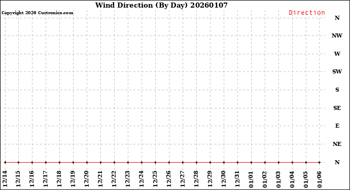 Milwaukee Weather Wind Direction<br>(By Day)