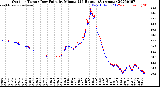 Milwaukee Weather Outdoor Temp / Dew Point<br>by Minute<br>(24 Hours) (Alternate)