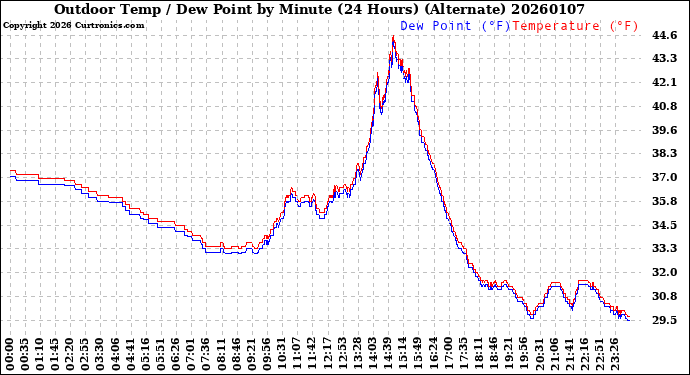 Milwaukee Weather Outdoor Temp / Dew Point<br>by Minute<br>(24 Hours) (Alternate)
