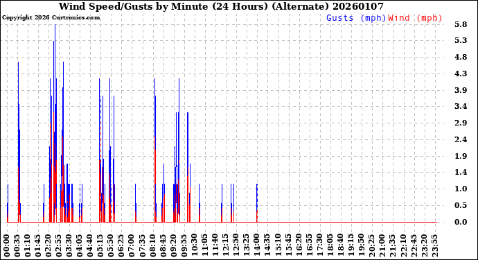 Milwaukee Weather Wind Speed/Gusts<br>by Minute<br>(24 Hours) (Alternate)