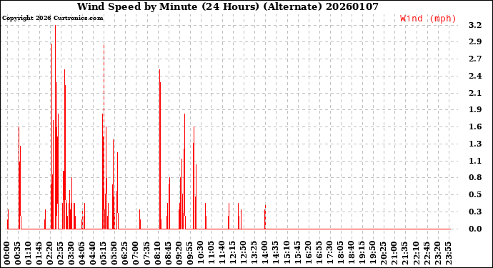 Milwaukee Weather Wind Speed<br>by Minute<br>(24 Hours) (Alternate)