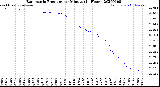 Milwaukee Weather Barometric Pressure<br>per Minute<br>(24 Hours)