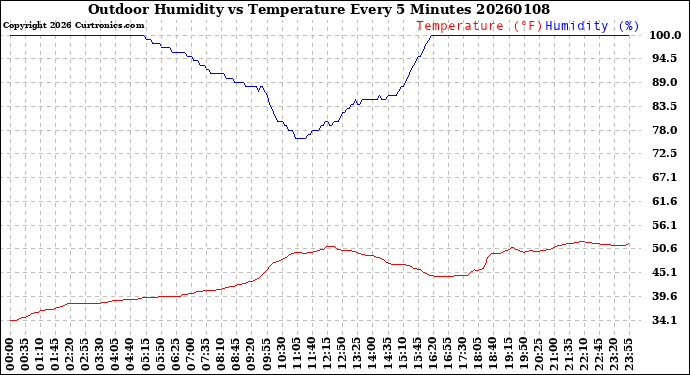 Milwaukee Weather Outdoor Humidity<br>vs Temperature<br>Every 5 Minutes