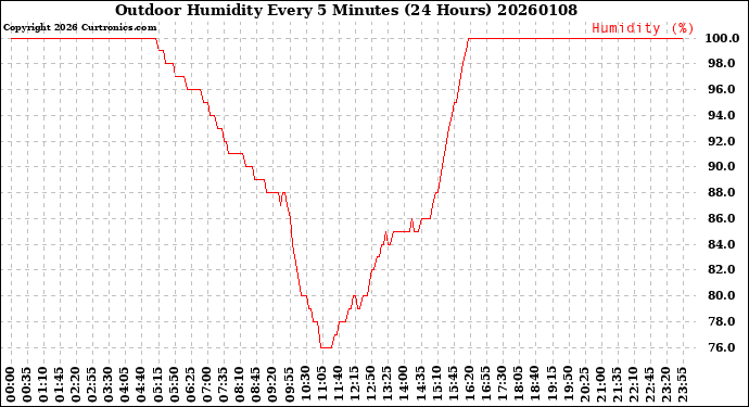 Milwaukee Weather Outdoor Humidity<br>Every 5 Minutes<br>(24 Hours)