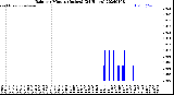 Milwaukee Weather Rain<br>per Minute<br>(Inches)<br>(24 Hours)