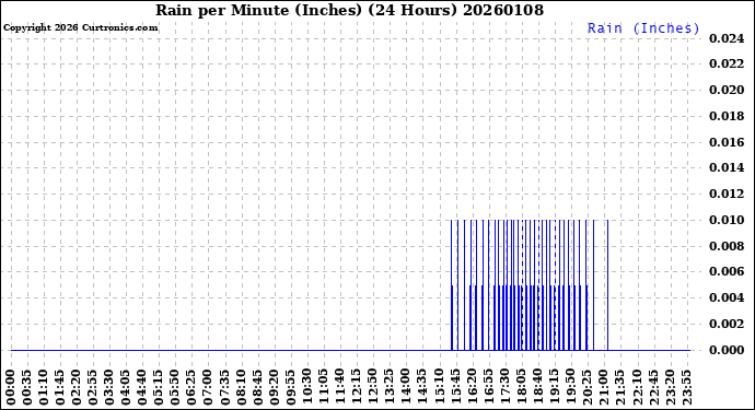 Milwaukee Weather Rain<br>per Minute<br>(Inches)<br>(24 Hours)