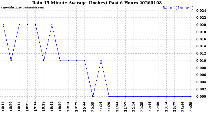 Milwaukee Weather Rain<br>15 Minute Average<br>(Inches)<br>Past 6 Hours