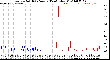 Milwaukee Weather Outdoor Rain<br>Daily Amount<br>(Past/Previous Year)