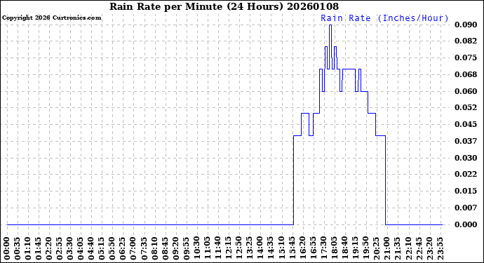 Milwaukee Weather Rain Rate<br>per Minute<br>(24 Hours)