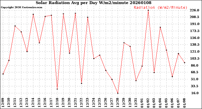 Milwaukee Weather Solar Radiation<br>Avg per Day W/m2/minute