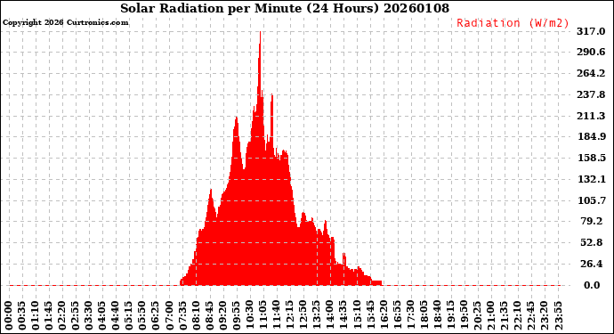 Milwaukee Weather Solar Radiation<br>per Minute<br>(24 Hours)