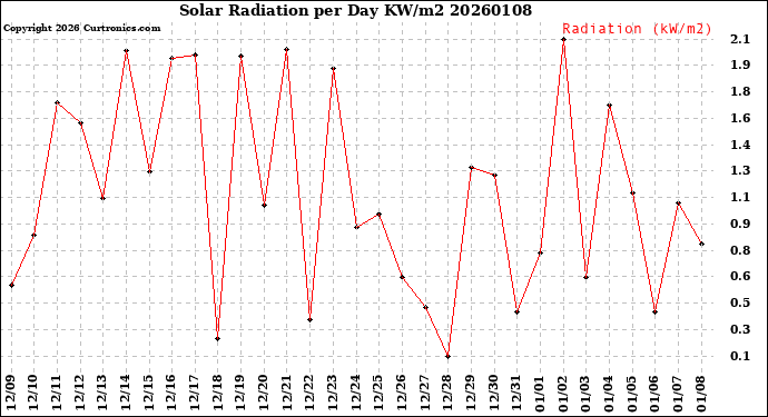 Milwaukee Weather Solar Radiation<br>per Day KW/m2