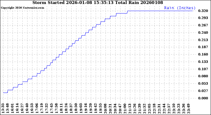 Milwaukee Weather Storm<br>Started 2026-01-08 15:35:13<br>Total Rain