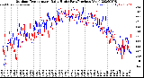 Milwaukee Weather Outdoor Temperature<br>Daily High<br>(Past/Previous Year)
