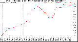 Milwaukee Weather Outdoor Temperature<br>vs Heat Index<br>per Minute<br>(24 Hours)
