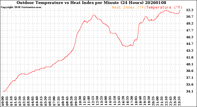 Milwaukee Weather Outdoor Temperature<br>vs Heat Index<br>per Minute<br>(24 Hours)