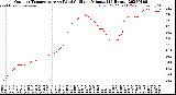 Milwaukee Weather Outdoor Temperature<br>vs Wind Chill<br>per Minute<br>(24 Hours)
