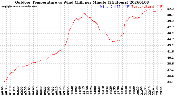 Milwaukee Weather Outdoor Temperature<br>vs Wind Chill<br>per Minute<br>(24 Hours)