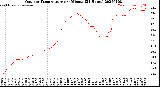Milwaukee Weather Outdoor Temperature<br>per Minute<br>(24 Hours)