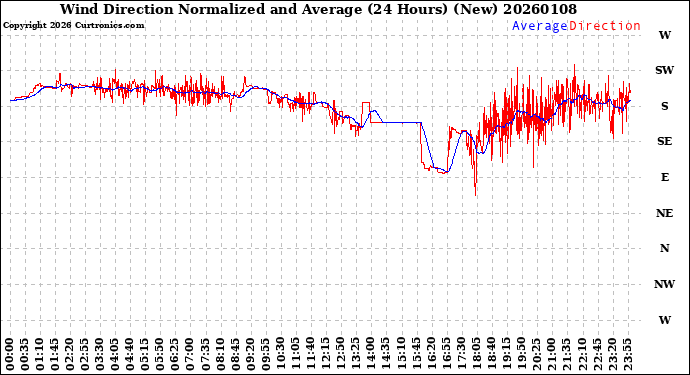 Milwaukee Weather Wind Direction<br>Normalized and Average<br>(24 Hours) (New)