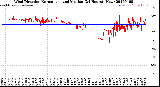 Milwaukee Weather Wind Direction<br>Normalized and Median<br>(24 Hours) (New)