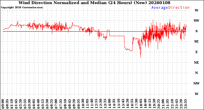 Milwaukee Weather Wind Direction<br>Normalized and Median<br>(24 Hours) (New)