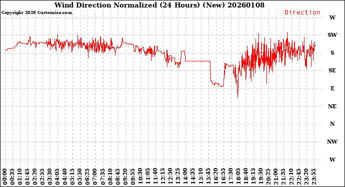 Milwaukee Weather Wind Direction<br>Normalized<br>(24 Hours) (New)