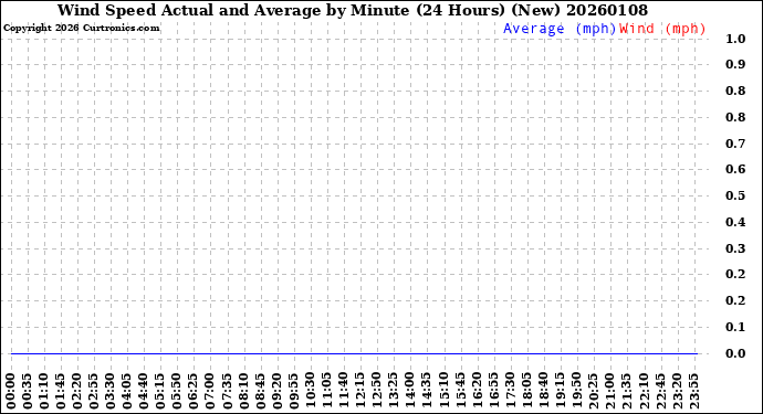 Milwaukee Weather Wind Speed<br>Actual and Average<br>by Minute<br>(24 Hours) (New)