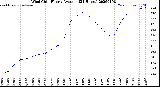 Milwaukee Weather Wind Chill<br>Hourly Average<br>(24 Hours)