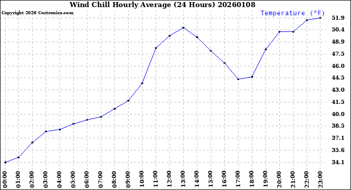 Milwaukee Weather Wind Chill<br>Hourly Average<br>(24 Hours)