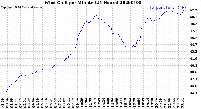 Milwaukee Weather Wind Chill<br>per Minute<br>(24 Hours)