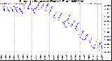 Milwaukee Weather Barometric Pressure<br>per Hour<br>(24 Hours)