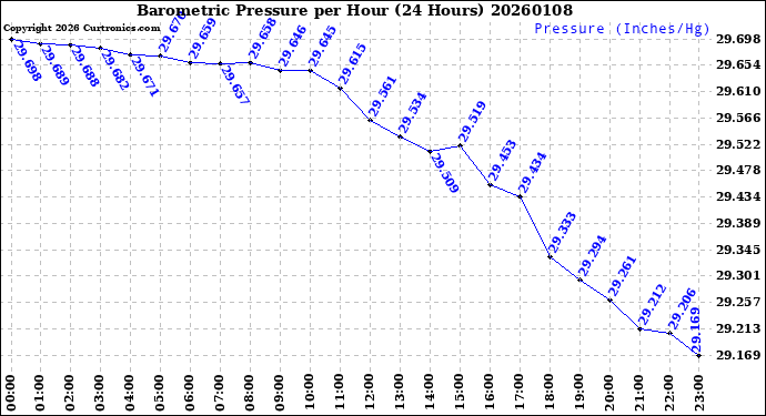 Milwaukee Weather Barometric Pressure<br>per Hour<br>(24 Hours)