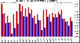 Milwaukee Weather Barometric Pressure<br>Daily High/Low