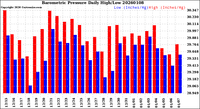 Milwaukee Weather Barometric Pressure<br>Daily High/Low