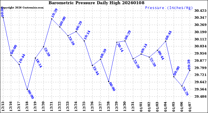 Milwaukee Weather Barometric Pressure<br>Daily High