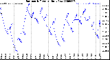 Milwaukee Weather Barometric Pressure<br>Daily Low