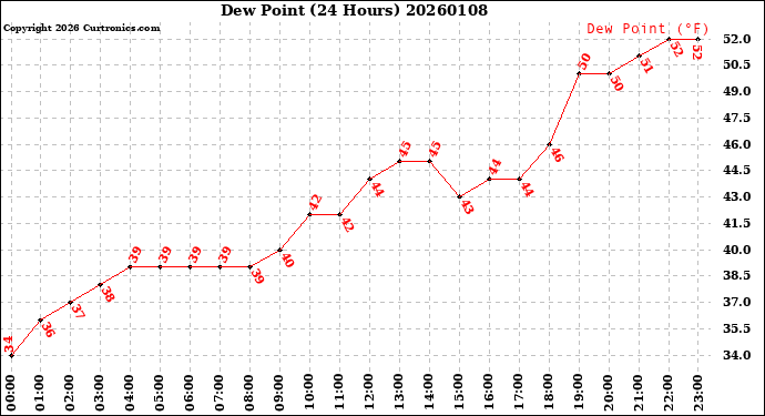 Milwaukee Weather Dew Point<br>(24 Hours)