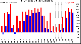 Milwaukee Weather Dew Point<br>Daily High/Low
