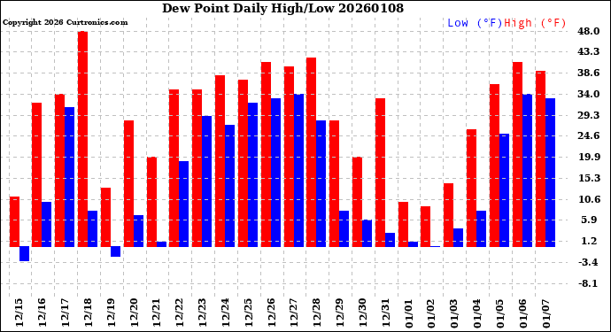 Milwaukee Weather Dew Point<br>Daily High/Low