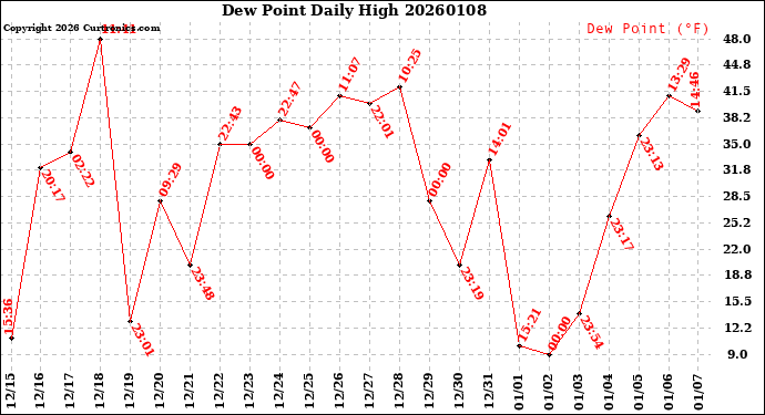 Milwaukee Weather Dew Point<br>Daily High