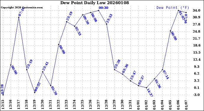 Milwaukee Weather Dew Point<br>Daily Low