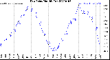 Milwaukee Weather Dew Point<br>Monthly Low