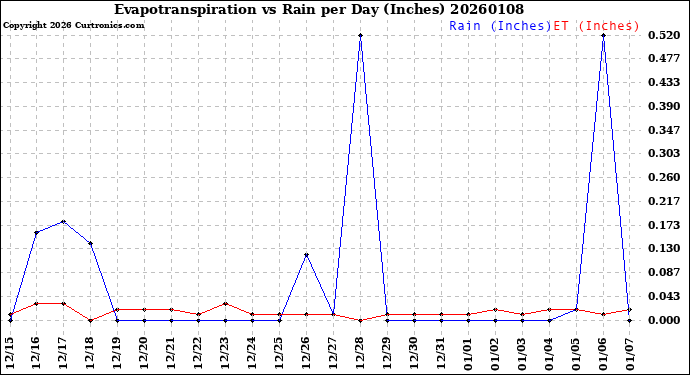 Milwaukee Weather Evapotranspiration<br>vs Rain per Day<br>(Inches)