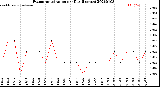 Milwaukee Weather Evapotranspiration<br>per Day (Inches)